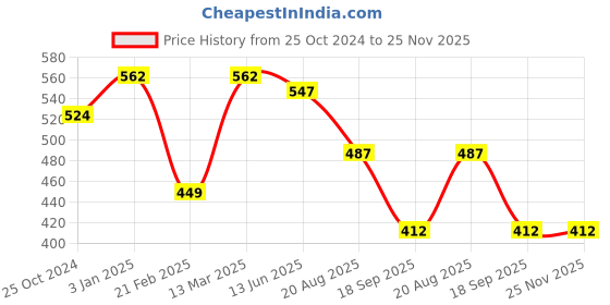 tatacliq.com Kiddopanti Boys Blue & Green Printed Full Sleeves Sweatshirt kiddopanti Price History Graph from 25 Oct 2024 to 24 Nov 2025