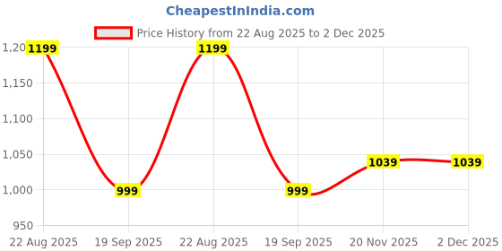 tatacliq.com Kiddopanti Boys Blue Denim Applique Regular Fit Jeans kiddopanti Price History Graph from 22 Aug 2025 to 2 Dec 2025