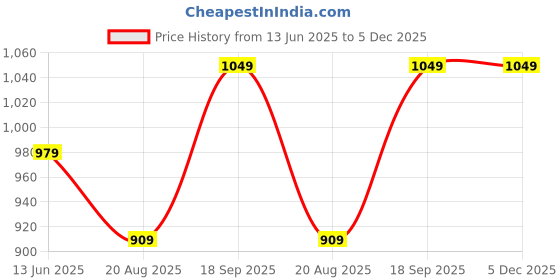 tatacliq.com Kiddopanti Boys Blue Denim Regular Fit Shorts kiddopanti Price History Graph from 13 Jun 2025 to 4 Dec 2025