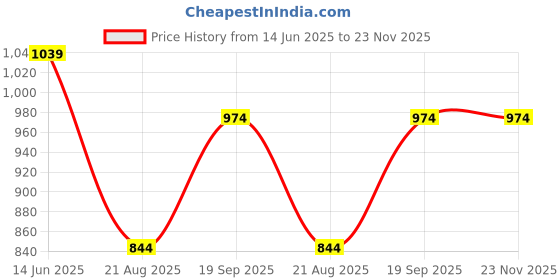 tatacliq.com Kiddopanti Boys Blue Denim Regular Fit Striped Shorts kiddopanti Price History Graph from 14 Jun 2025 to 22 Nov 2025