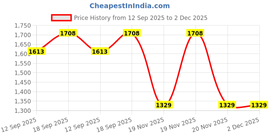 tatacliq.com Kiddopanti Boys Blue Denim Shorts (Pack of 2) kiddopanti Price History Graph from 12 Sep 2025 to 1 Dec 2025