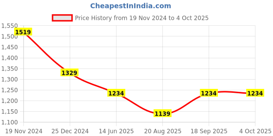 tatacliq.com Kiddopanti Boys Blue Printed Dungaree kiddopanti Price History Graph from 19 Nov 2024 to 4 Oct 2025