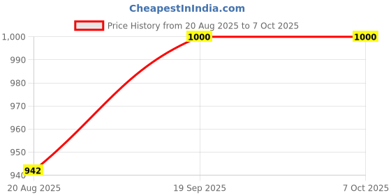 tatacliq.com Kiddopanti Boys Blue Printed Dungaree kiddopanti Price History Graph from 20 Aug 2025 to 4 Oct 2025