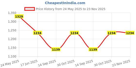 tatacliq.com Kiddopanti Boys Blue Printed Dungaree kiddopanti Price History Graph from 24 May 2025 to 23 Nov 2025