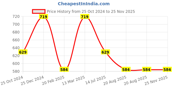 tatacliq.com Kiddopanti Boys Blue Printed Track Bottoms Joggers kiddopanti Price History Graph from 25 Oct 2024 to 24 Nov 2025