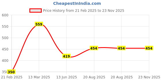 tatacliq.com Kiddopanti Boys Blue Printed Trackpants kiddopanti Price History Graph from 21 Feb 2025 to 23 Nov 2025