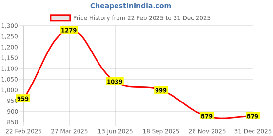 tatacliq.com Kiddopanti Boys Blue Solid Jeans kiddopanti Price History Graph from 22 Feb 2025 to 31 Dec 2025