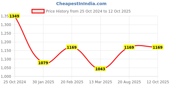 tatacliq.com Kiddopanti Boys Brown & Beige Color Block Full Sleeves Sweatshirt with Trackpants kiddopanti Price History Graph from 25 Oct 2024 to 12 Oct 2025