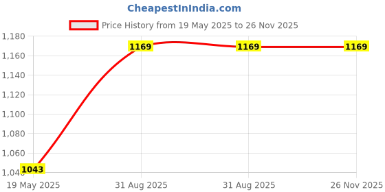 tatacliq.com Kiddopanti Boys Brown & Beige Color Block Full Sleeves Sweatshirt with Trackpants kiddopanti Price History Graph from 19 May 2025 to 26 Nov 2025