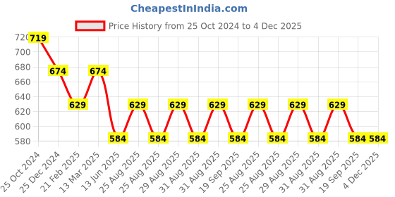 tatacliq.com Kiddopanti Boys Brown & Beige Color Block Full Sleeves Sweatshirts Hoodies kiddopanti Price History Graph from 25 Oct 2024 to 4 Dec 2025