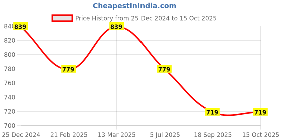 tatacliq.com Kiddopanti Boys Brown & Beige Solid Track Pants kiddopanti Price History Graph from 25 Dec 2024 to 15 Oct 2025