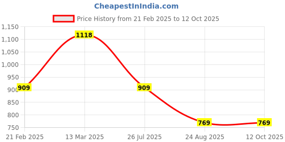 tatacliq.com Kiddopanti Boys Brown & Grey Melange Printed Trackpants (Pack Of 2) kiddopanti Price History Graph from 21 Feb 2025 to 11 Oct 2025