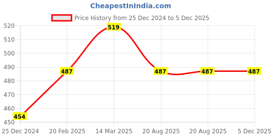 tatacliq.com Kiddopanti Boys Brown Boxers (Pack of 3) kiddopanti Price History Graph from 25 Dec 2024 to 5 Dec 2025