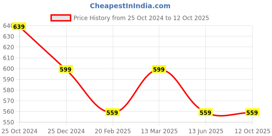 tatacliq.com Kiddopanti Boys Brown Printed Trackpants kiddopanti Price History Graph from 25 Oct 2024 to 11 Oct 2025