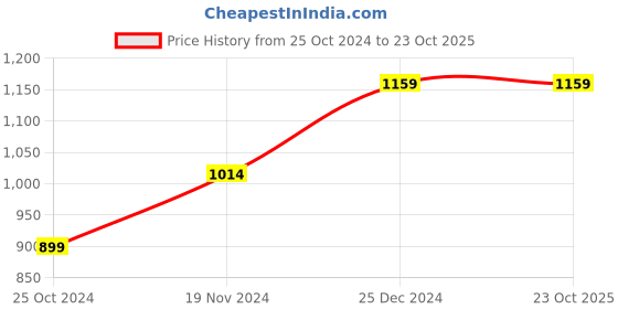 tatacliq.com Kiddopanti Boys Brown Solid Cargo Pants kiddopanti Price History Graph from 25 Oct 2024 to 23 Oct 2025