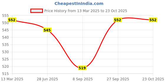 tatacliq.com Kiddopanti Boys Brown Solid Trackpants kiddopanti Price History Graph from 13 Mar 2025 to 23 Oct 2025