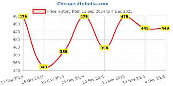 tatacliq.com Kiddopanti Boys Cotton Solid Pajama With Single Pocket kiddopanti Price History Graph from 13 Sep 2024 to 4 Dec 2025