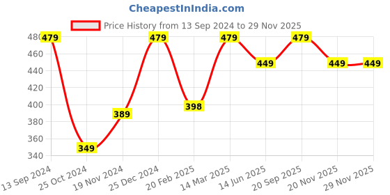 tatacliq.com Kiddopanti Boys Cotton Solid Pajama With Single Pocket kiddopanti Price History Graph from 13 Sep 2024 to 28 Nov 2025