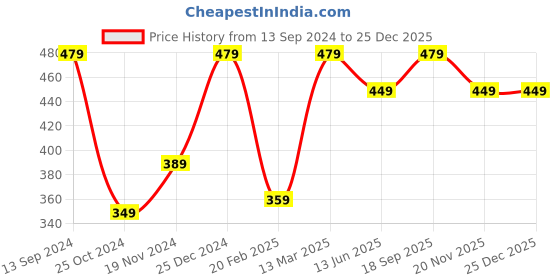 tatacliq.com Kiddopanti Boys Cotton Solid Pajama With Single Pocket kiddopanti Price History Graph from 13 Sep 2024 to 25 Dec 2025