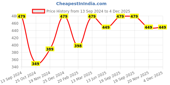 tatacliq.com Kiddopanti Boys Cotton Solid Pajama With Single Pocket kiddopanti Price History Graph from 13 Sep 2024 to 4 Dec 2025