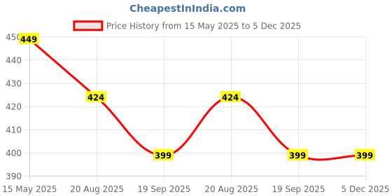 tatacliq.com Kiddopanti Boys Cotton Steel Grey Cargo Solid Shorts kiddopanti Price History Graph from 15 May 2025 to 4 Dec 2025