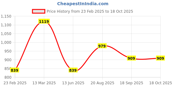 tatacliq.com Kiddopanti Boys Dark Blue Printed Dungaree kiddopanti Price History Graph from 23 Feb 2025 to 18 Oct 2025