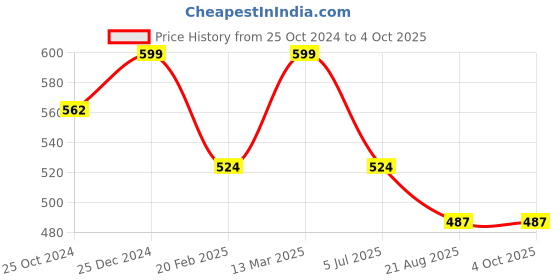 tatacliq.com Kiddopanti Boys Dark Grey Printed Trackpants kiddopanti Price History Graph from 25 Oct 2024 to 4 Oct 2025