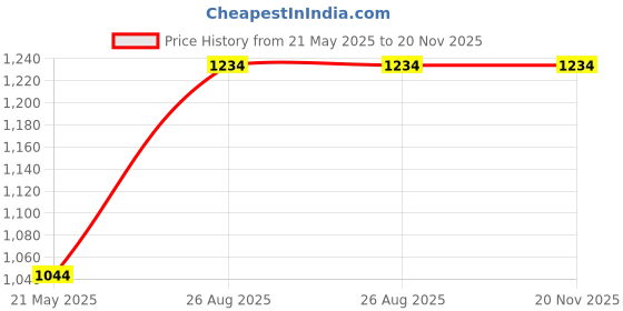 tatacliq.com Kiddopanti Boys Green & Grey Melange Solid Full Sleeves Sweatshirt with Trackpants kiddopanti Price History Graph from 21 May 2025 to 19 Nov 2025
