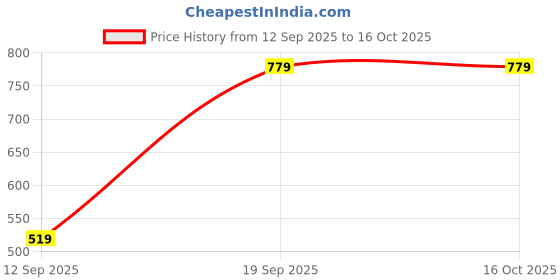 tatacliq.com Kiddopanti Boys Green & Red Color Block Shorts (Pack Of 2) kiddopanti Price History Graph from 12 Sep 2025 to 15 Oct 2025