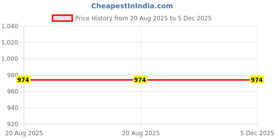 tatacliq.com Kiddopanti Boys Green Cotton Printed Regular Fit Kurta Set kiddopanti Price History Graph from 20 Aug 2025 to 5 Dec 2025