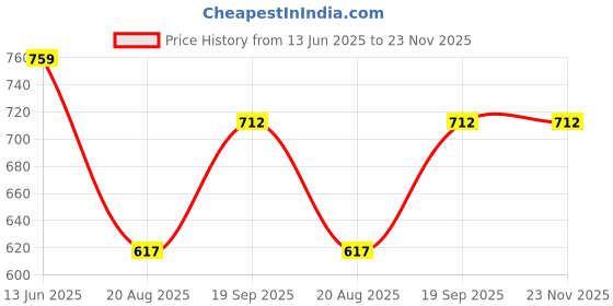 tatacliq.com Kiddopanti Boys Green Cotton Regular Fit Printed Shorts kiddopanti Price History Graph from 13 Jun 2025 to 22 Nov 2025