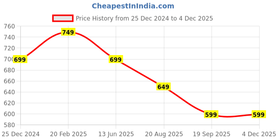 tatacliq.com Kiddopanti Boys Green Cotton Solid Shorts kiddopanti Price History Graph from 25 Dec 2024 to 3 Dec 2025