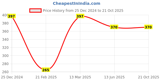 tatacliq.com Kiddopanti Boys Green Solid Shorts kiddopanti Price History Graph from 25 Dec 2024 to 19 Oct 2025