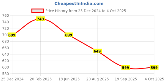 tatacliq.com Kiddopanti Boys Grey Cotton Solid Shorts kiddopanti Price History Graph from 25 Dec 2024 to 4 Oct 2025