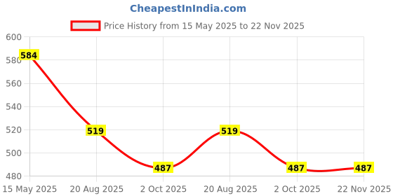 tatacliq.com Kiddopanti Boys Grey, Ice Blue & Navy Cotton Boxers - Pack of 3 kiddopanti Price History Graph from 15 May 2025 to 22 Nov 2025
