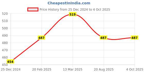 tatacliq.com Kiddopanti Boys Grey Melange Boxers (Pack of 3) kiddopanti Price History Graph from 25 Dec 2024 to 4 Oct 2025