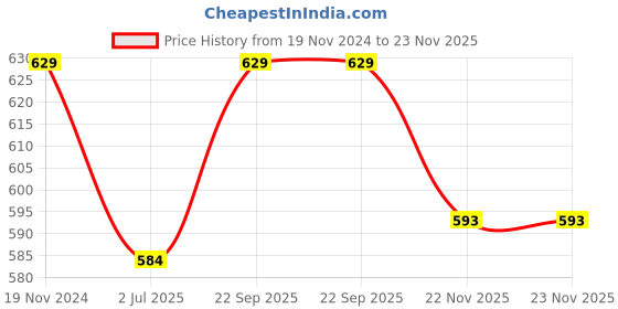tatacliq.com Kiddopanti Boys Grey Melange Solid Joggers kiddopanti Price History Graph from 19 Nov 2024 to 22 Nov 2025