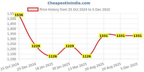 tatacliq.com Kiddopanti Boys Grey Melange Textured Full Sleeves Hoodie with Trackpants kiddopanti Price History Graph from 25 Oct 2024 to 4 Dec 2025
