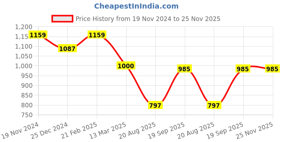 tatacliq.com Kiddopanti Boys Grey Solid Jeans kiddopanti Price History Graph from 19 Nov 2024 to 25 Nov 2025