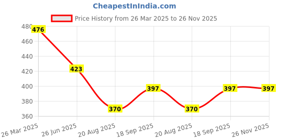 tatacliq.com Kiddopanti Boys Grey Solid Shorts kiddopanti Price History Graph from 26 Mar 2025 to 26 Nov 2025