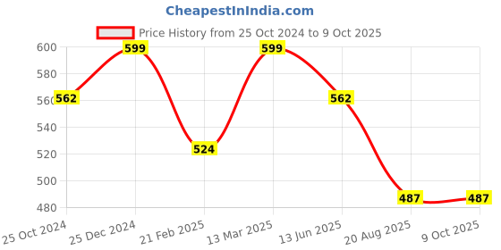 tatacliq.com Kiddopanti Boys Grey Solid Trackpants kiddopanti Price History Graph from 25 Oct 2024 to 8 Oct 2025