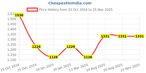 tatacliq.com Kiddopanti Boys Grey Textured Full Sleeves Hoodie with Trackpants kiddopanti Price History Graph from 25 Oct 2024 to 25 Nov 2025