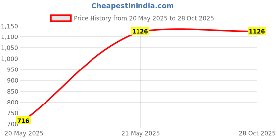 tatacliq.com Kiddopanti Boys Grey Textured Full Sleeves Hoodie with Trackpants kiddopanti Price History Graph from 20 May 2025 to 28 Oct 2025
