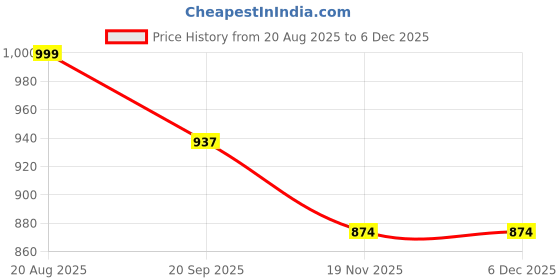 tatacliq.com Kiddopanti Boys Ice Wash Blue Denim Regular Fit Jeans kiddopanti Price History Graph from 20 Aug 2025 to 5 Dec 2025