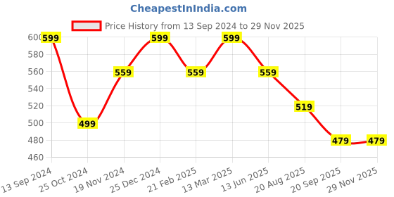 tatacliq.com Kiddopanti Boys Indigo Printed Full Sleeves Short Kurta kiddopanti Price History Graph from 13 Sep 2024 to 28 Nov 2025