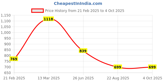 tatacliq.com Kiddopanti Boys Jet Black & Olive Printed Trackpants (Pack Of 2) kiddopanti Price History Graph from 21 Feb 2025 to 4 Oct 2025