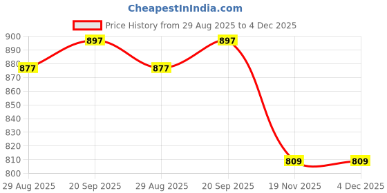 tatacliq.com Kiddopanti Boys Light Blue Cotton Regular Fit Pants kiddopanti Price History Graph from 29 Aug 2025 to 3 Dec 2025