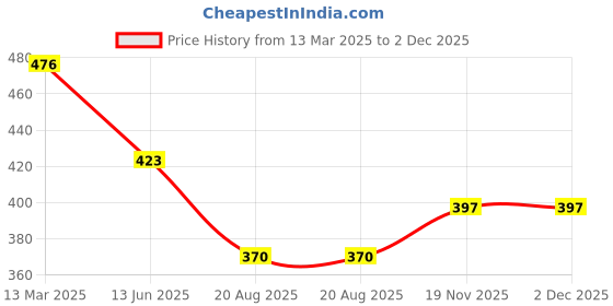 tatacliq.com Kiddopanti Boys Light Blue Cotton Shorts kiddopanti Price History Graph from 13 Mar 2025 to 1 Dec 2025