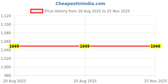 tatacliq.com Kiddopanti Boys Light Blue Denim Printed Regular Fit Shirt kiddopanti Price History Graph from 20 Aug 2025 to 24 Nov 2025