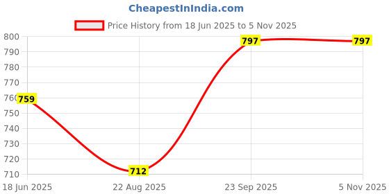 tatacliq.com Kiddopanti Boys Light Blue Denim Regular Fit Shorts kiddopanti Price History Graph from 18 Jun 2025 to 5 Nov 2025
